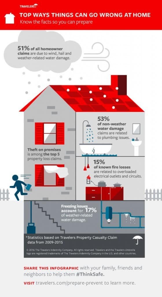 top five dangers to your house infographic