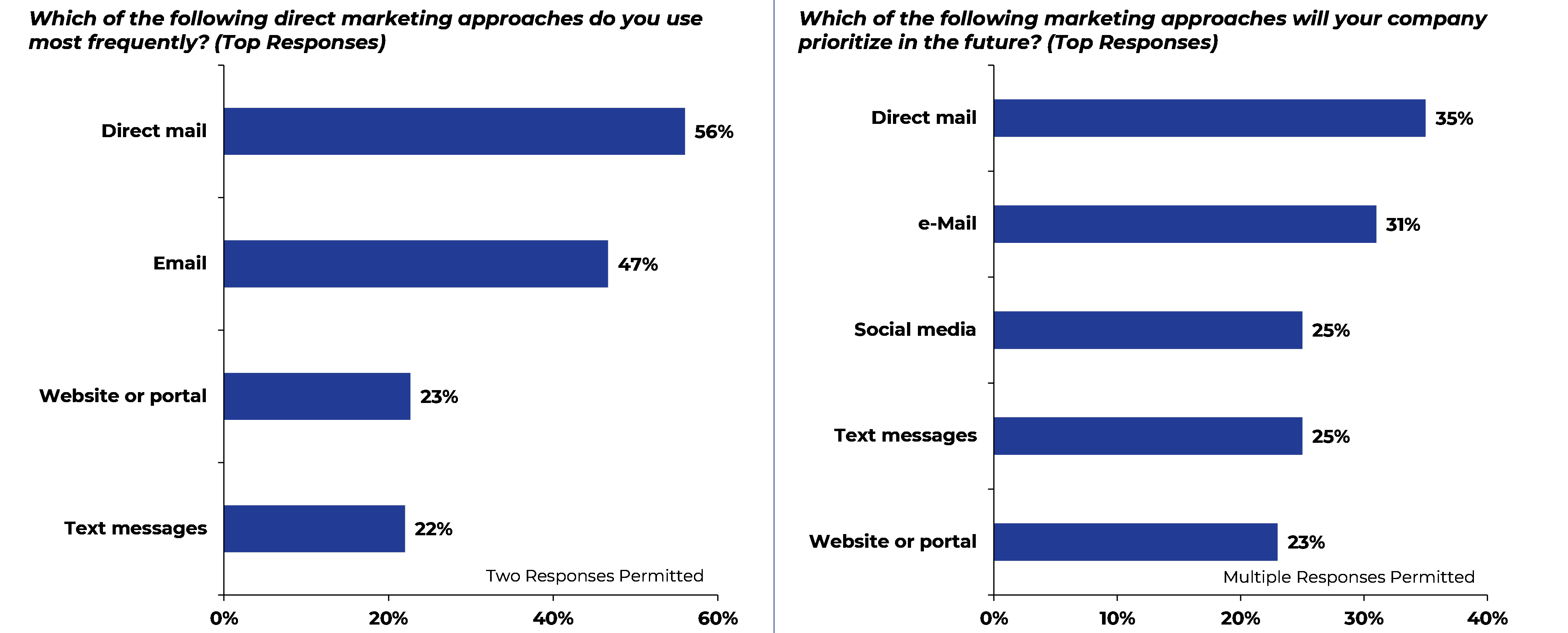 marketing channel mix survey 150 businesses