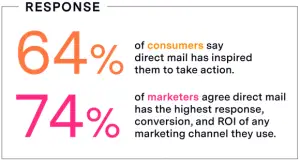 Survey - Direct Mail Response Trend
