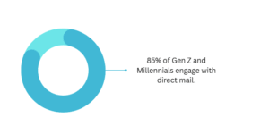 Direct Mail in 2025