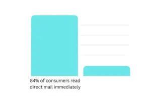 Direct Mail in 2025